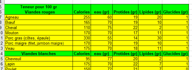 tableau de calorie