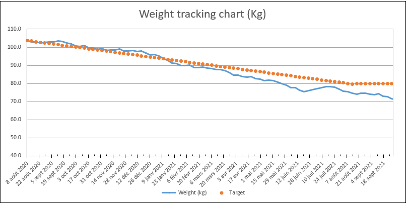 weight loss chart